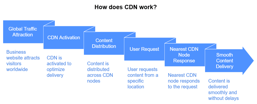how cdn works.png