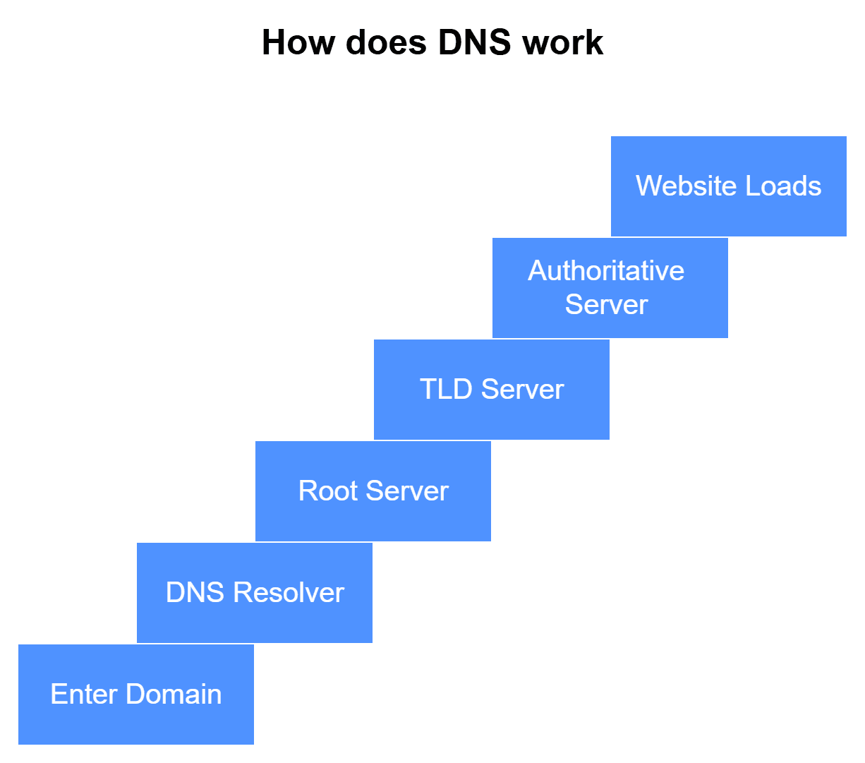 how dns work.png