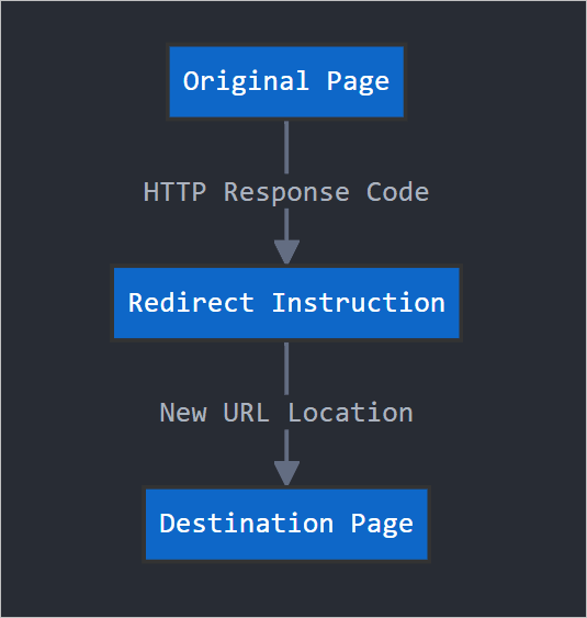 redirects work.png
