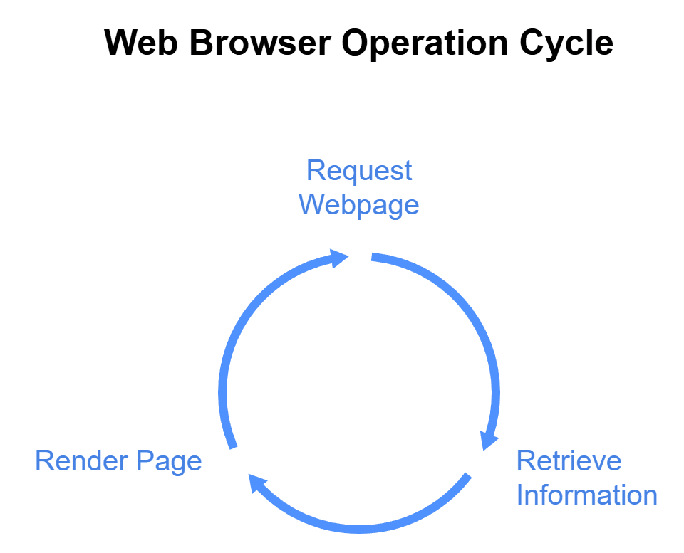 web browser cycle.png